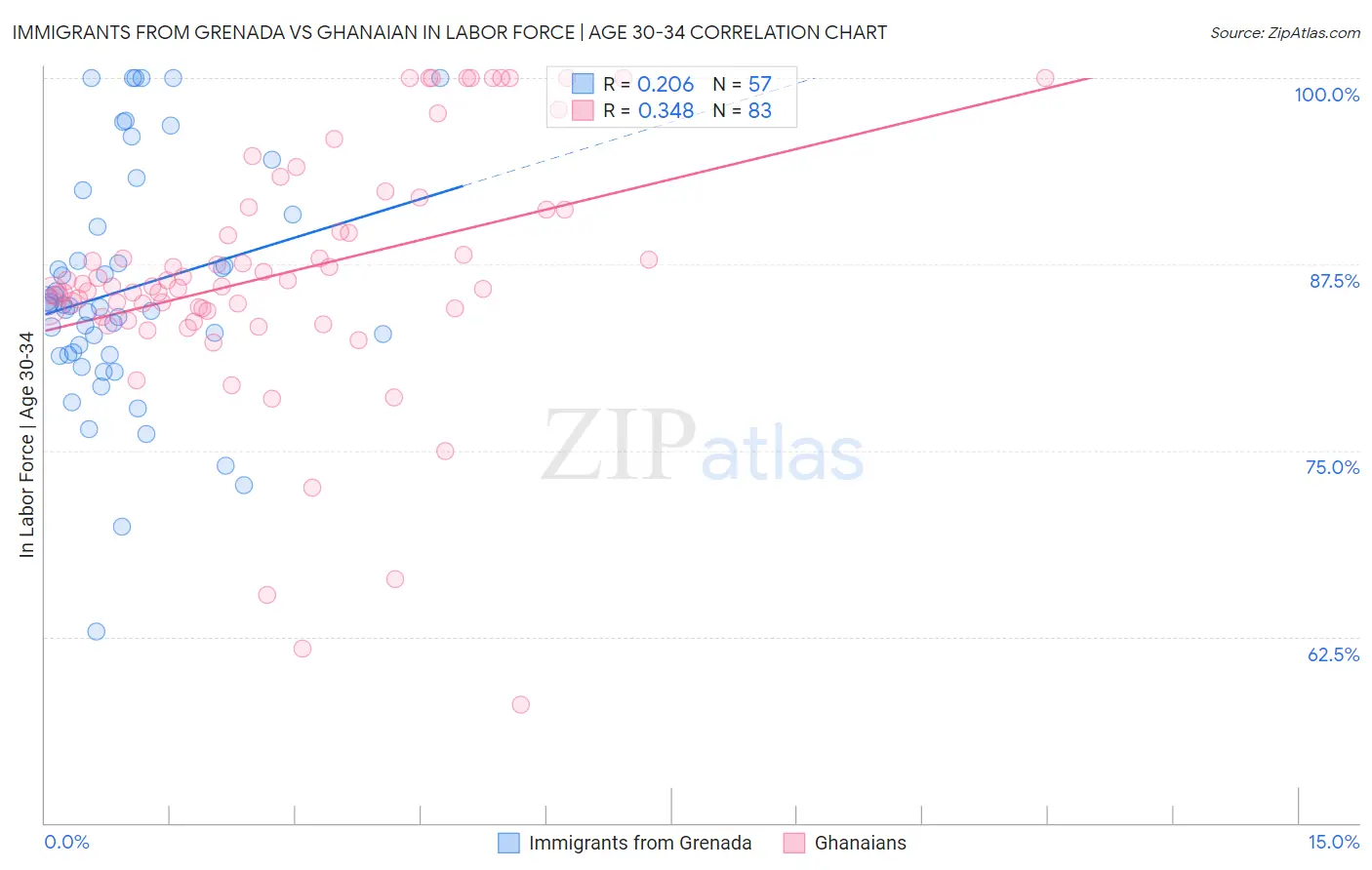 Immigrants from Grenada vs Ghanaian In Labor Force | Age 30-34