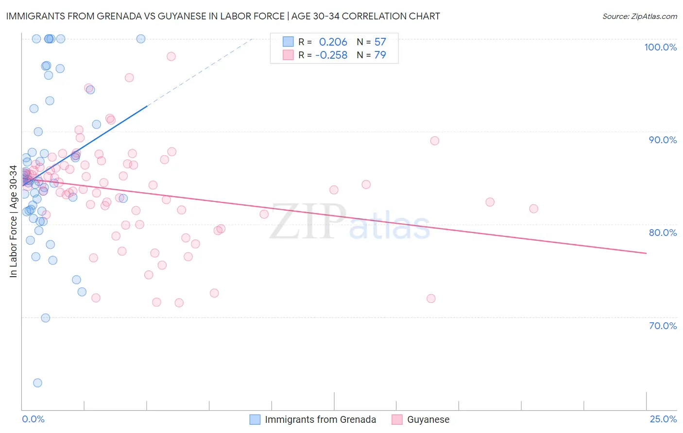 Immigrants from Grenada vs Guyanese In Labor Force | Age 30-34