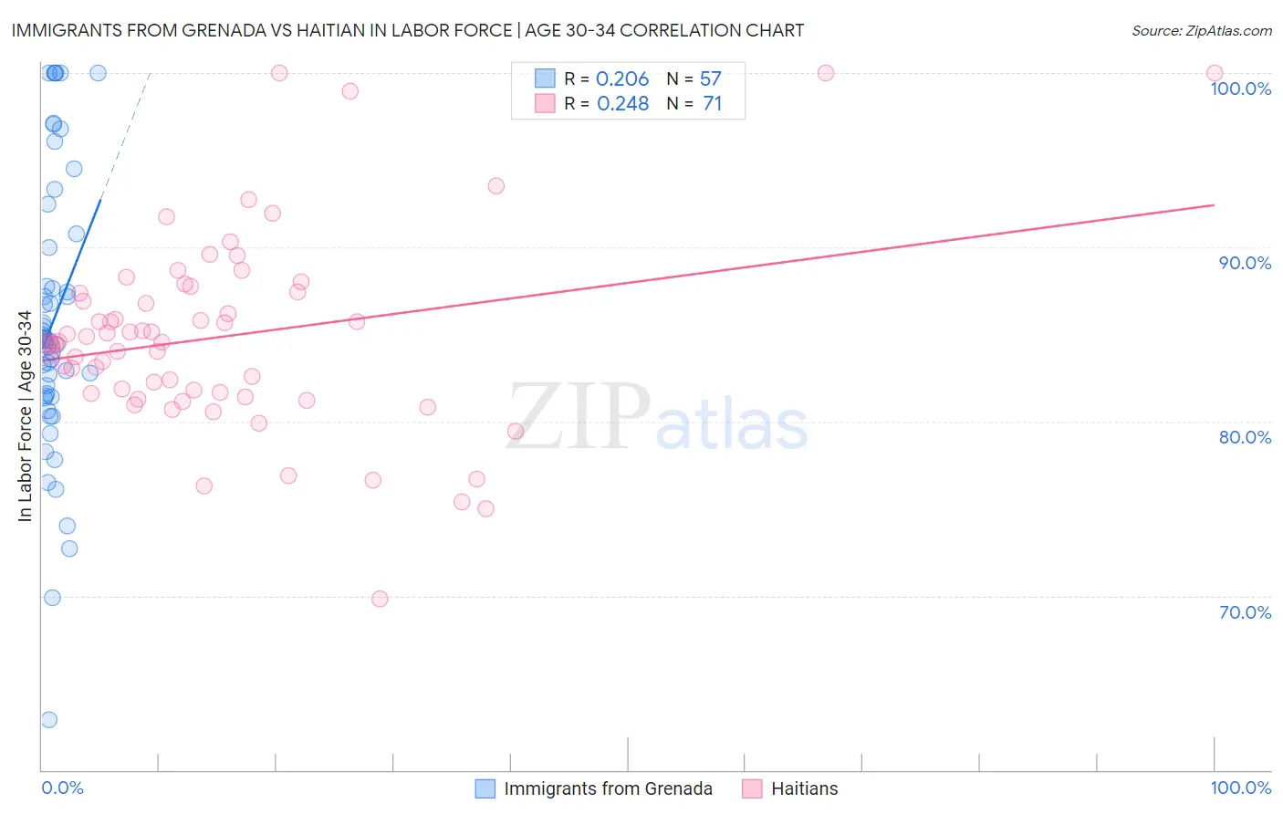 Immigrants from Grenada vs Haitian In Labor Force | Age 30-34