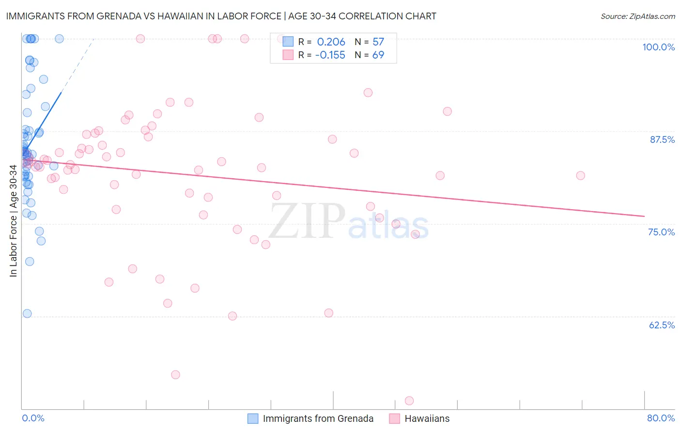 Immigrants from Grenada vs Hawaiian In Labor Force | Age 30-34