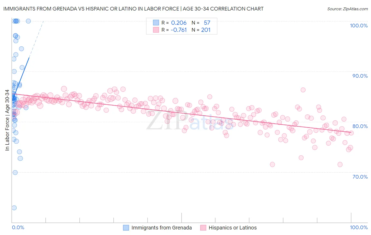 Immigrants from Grenada vs Hispanic or Latino In Labor Force | Age 30-34