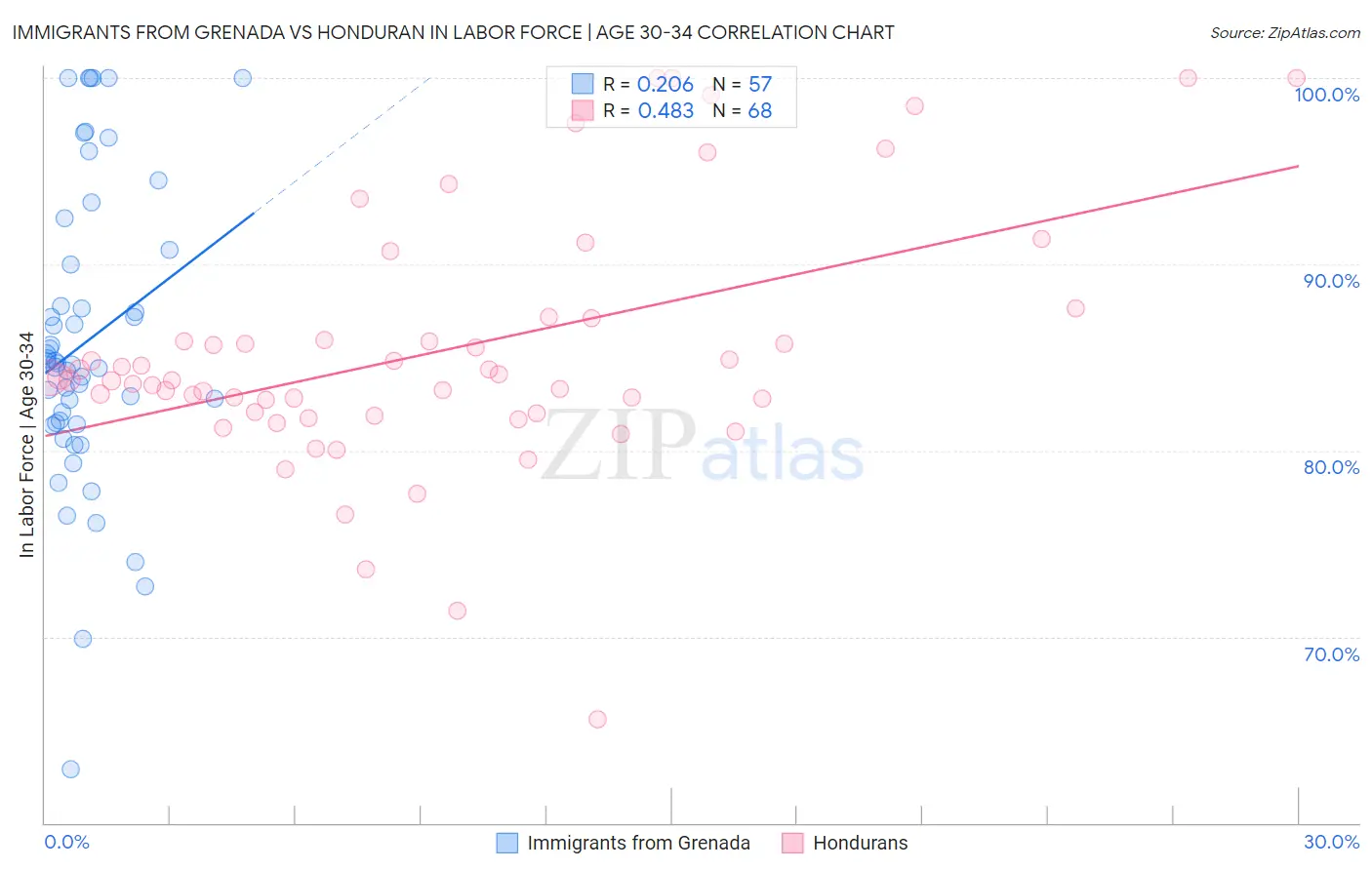 Immigrants from Grenada vs Honduran In Labor Force | Age 30-34