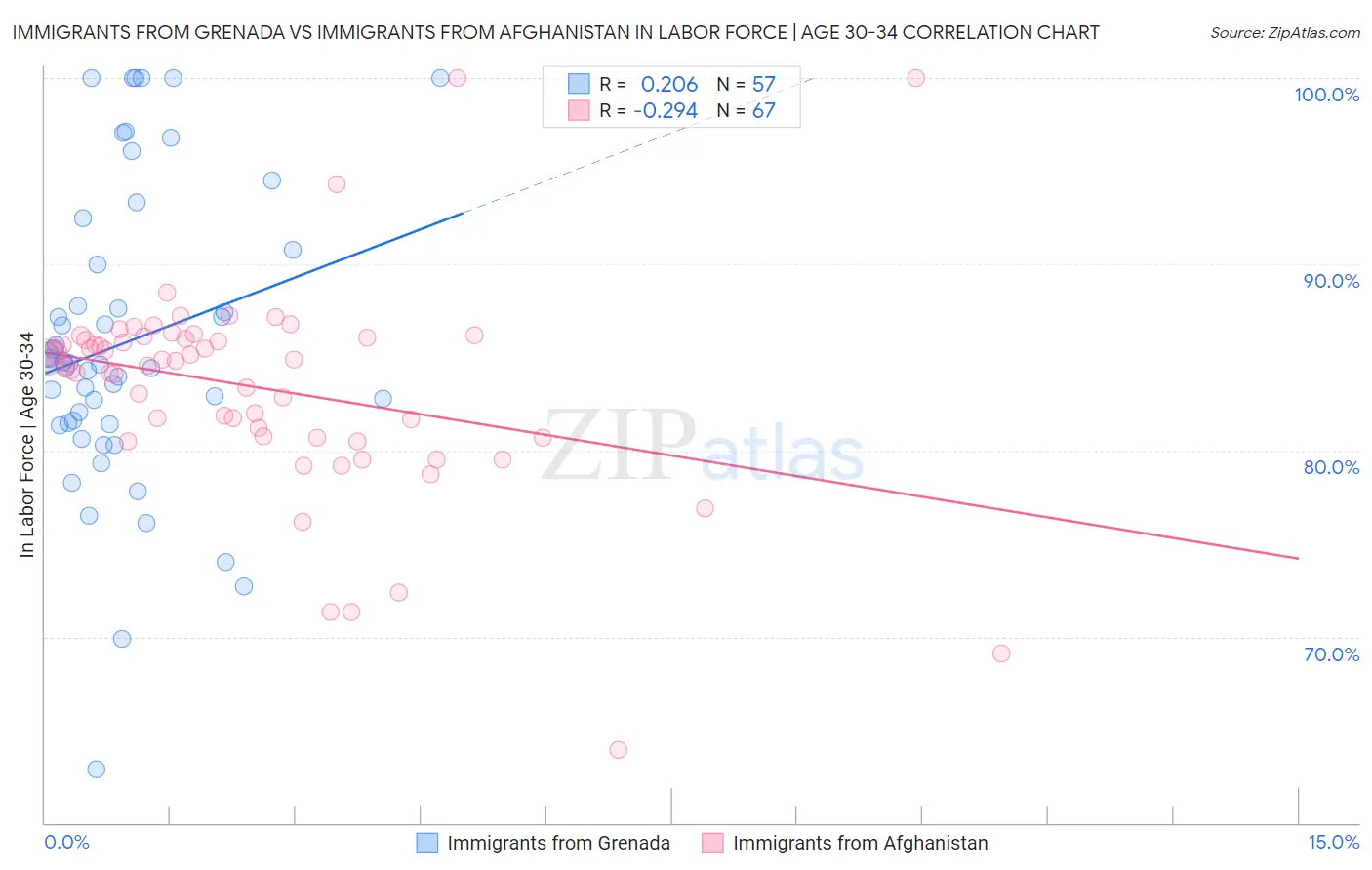 Immigrants from Grenada vs Immigrants from Afghanistan In Labor Force | Age 30-34