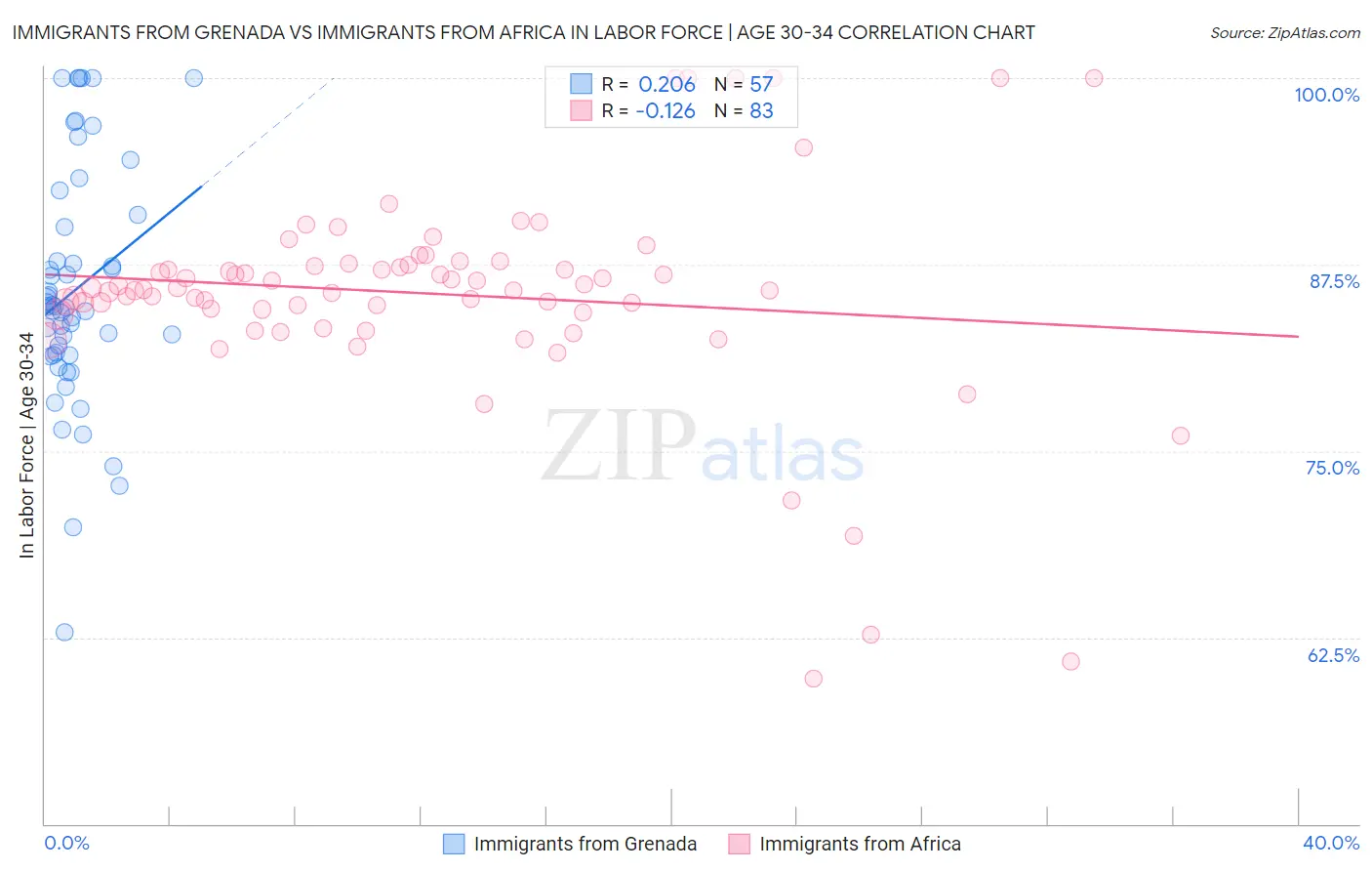 Immigrants from Grenada vs Immigrants from Africa In Labor Force | Age 30-34