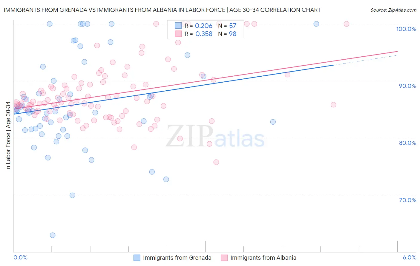 Immigrants from Grenada vs Immigrants from Albania In Labor Force | Age 30-34