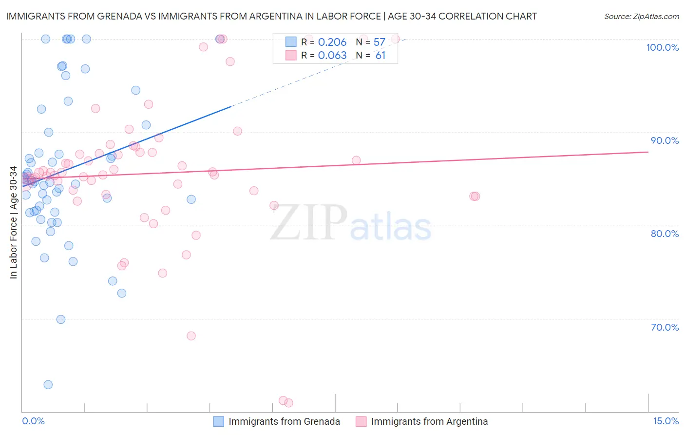 Immigrants from Grenada vs Immigrants from Argentina In Labor Force | Age 30-34