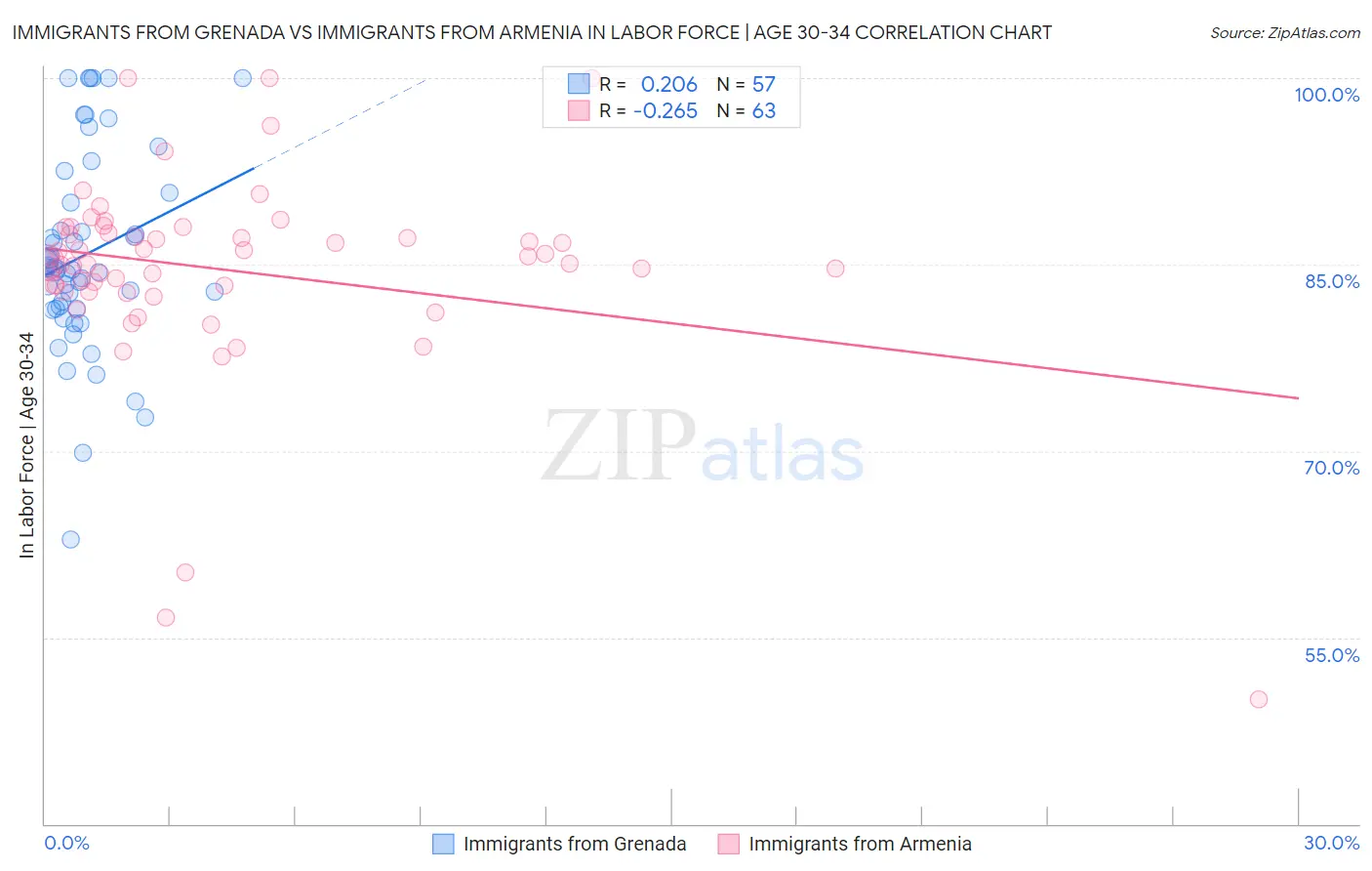 Immigrants from Grenada vs Immigrants from Armenia In Labor Force | Age 30-34