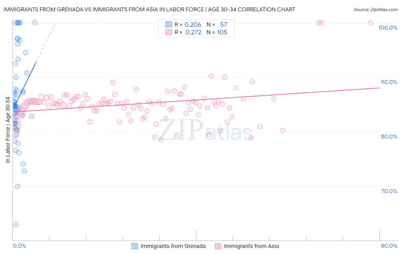 Immigrants from Grenada vs Immigrants from Asia In Labor Force | Age 30-34