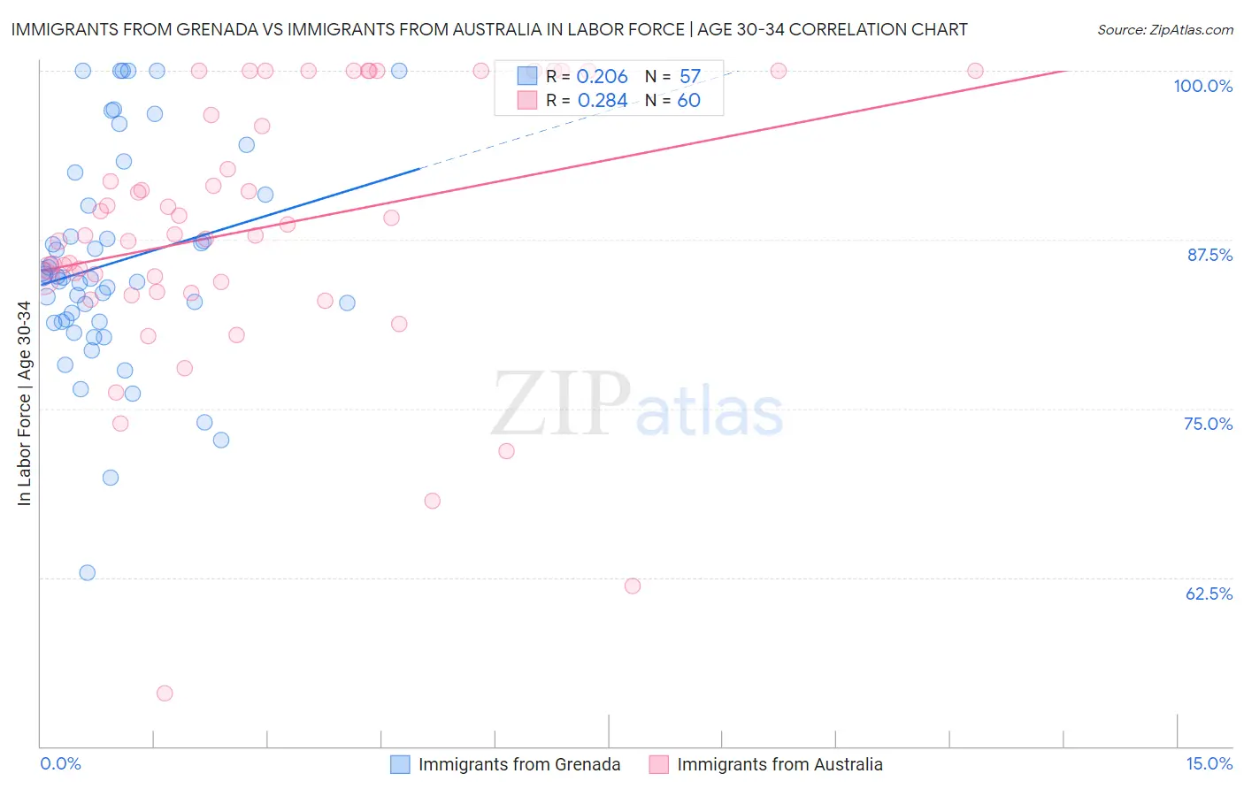 Immigrants from Grenada vs Immigrants from Australia In Labor Force | Age 30-34