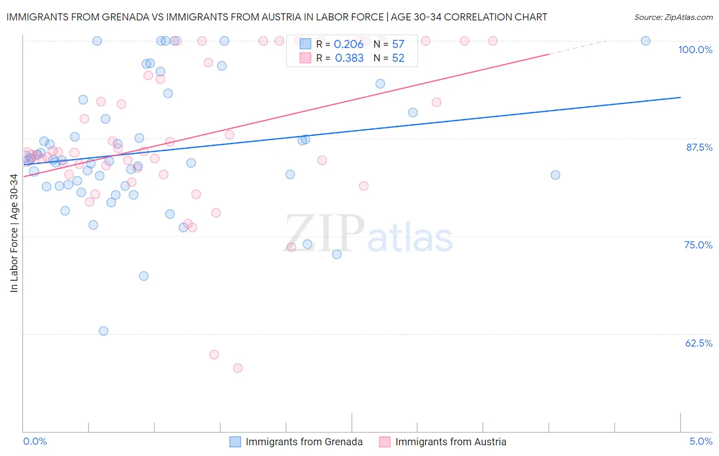 Immigrants from Grenada vs Immigrants from Austria In Labor Force | Age 30-34