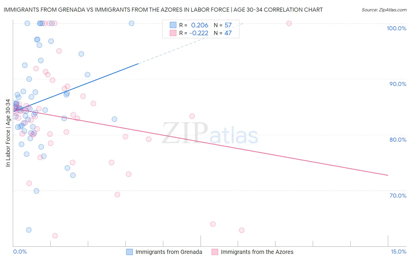 Immigrants from Grenada vs Immigrants from the Azores In Labor Force | Age 30-34
