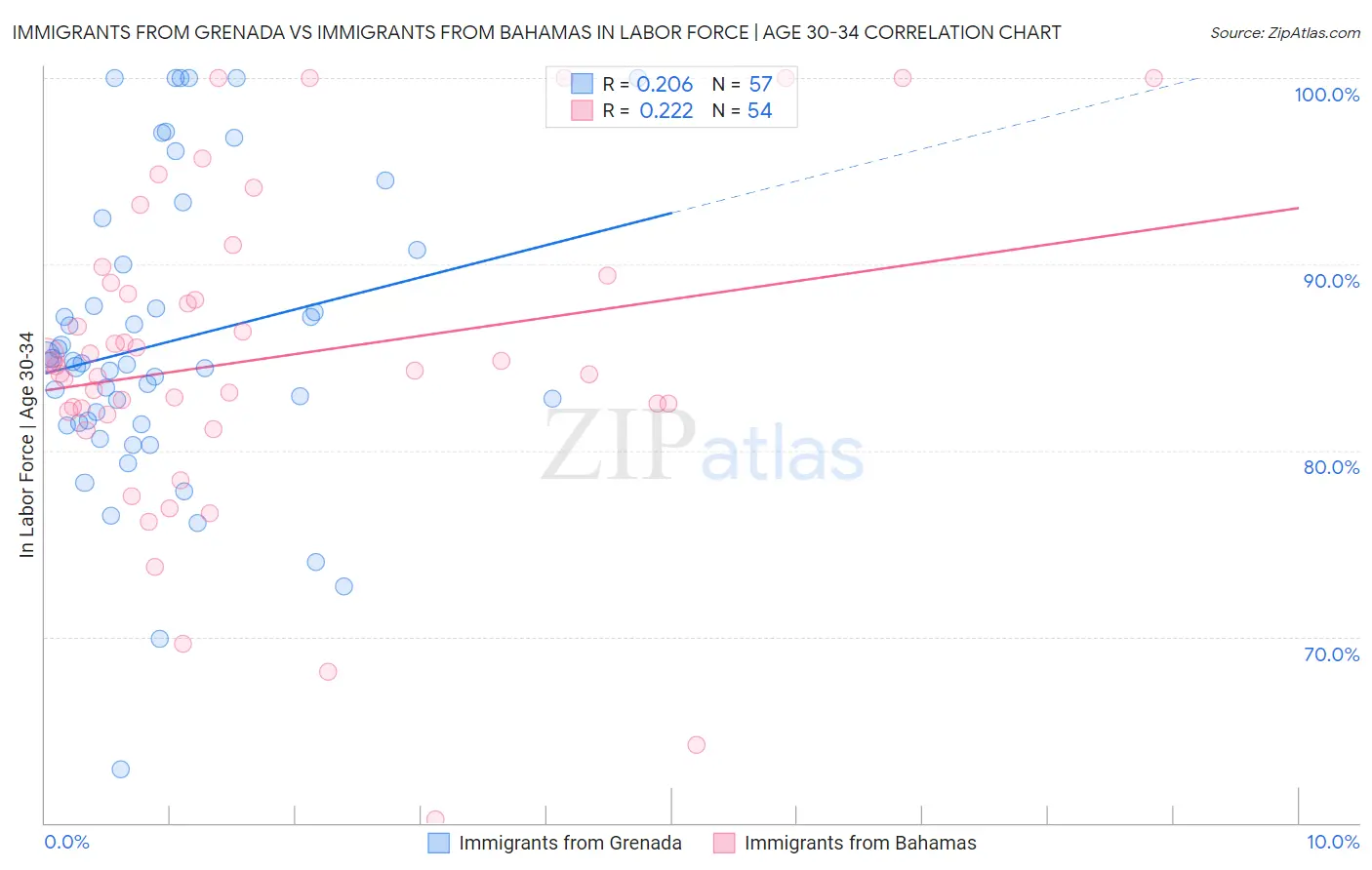 Immigrants from Grenada vs Immigrants from Bahamas In Labor Force | Age 30-34