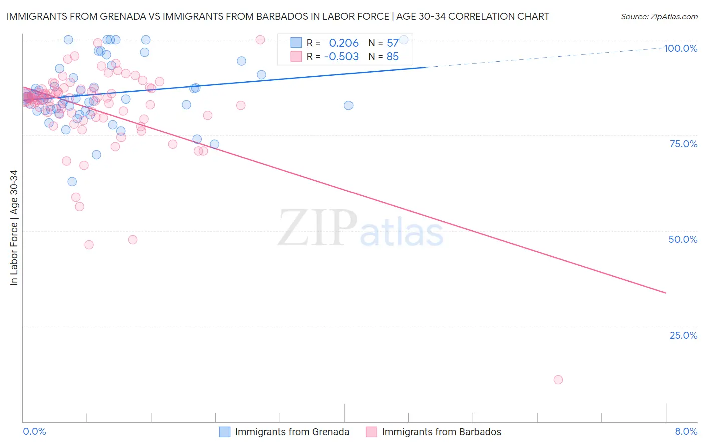 Immigrants from Grenada vs Immigrants from Barbados In Labor Force | Age 30-34