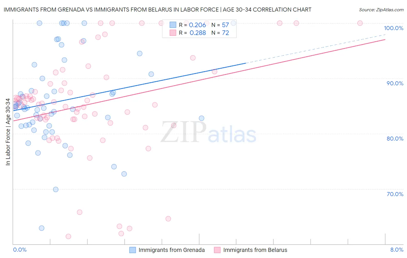 Immigrants from Grenada vs Immigrants from Belarus In Labor Force | Age 30-34