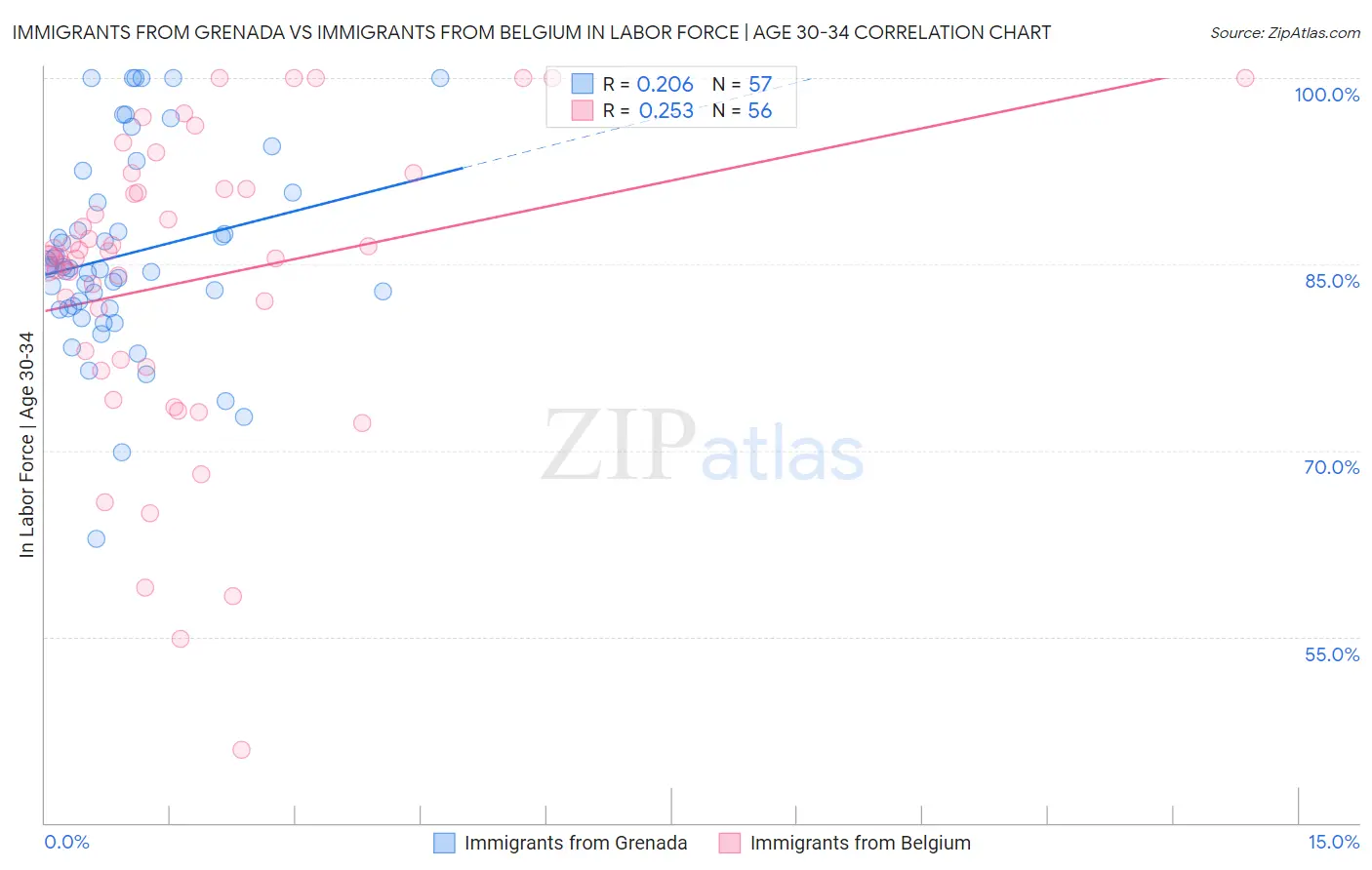 Immigrants from Grenada vs Immigrants from Belgium In Labor Force | Age 30-34