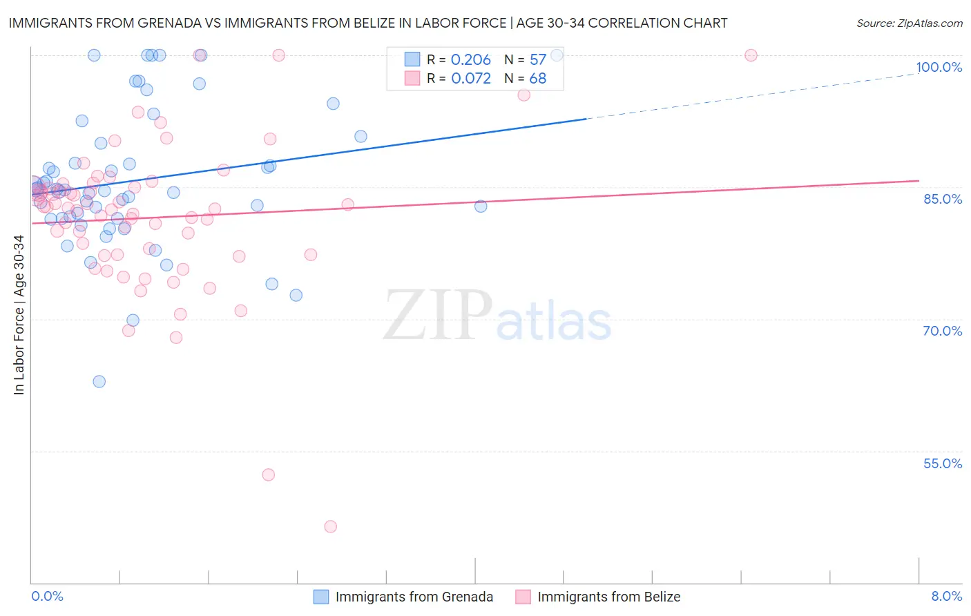 Immigrants from Grenada vs Immigrants from Belize In Labor Force | Age 30-34