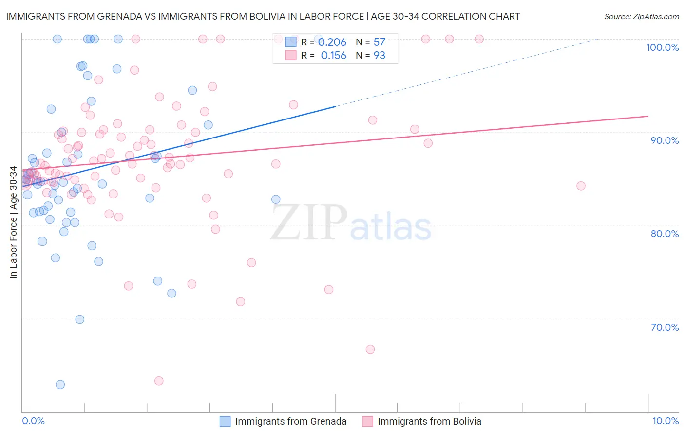 Immigrants from Grenada vs Immigrants from Bolivia In Labor Force | Age 30-34