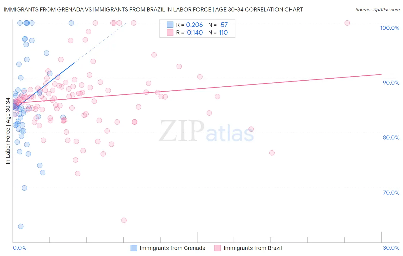 Immigrants from Grenada vs Immigrants from Brazil In Labor Force | Age 30-34