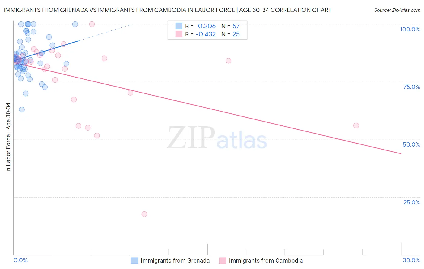 Immigrants from Grenada vs Immigrants from Cambodia In Labor Force | Age 30-34