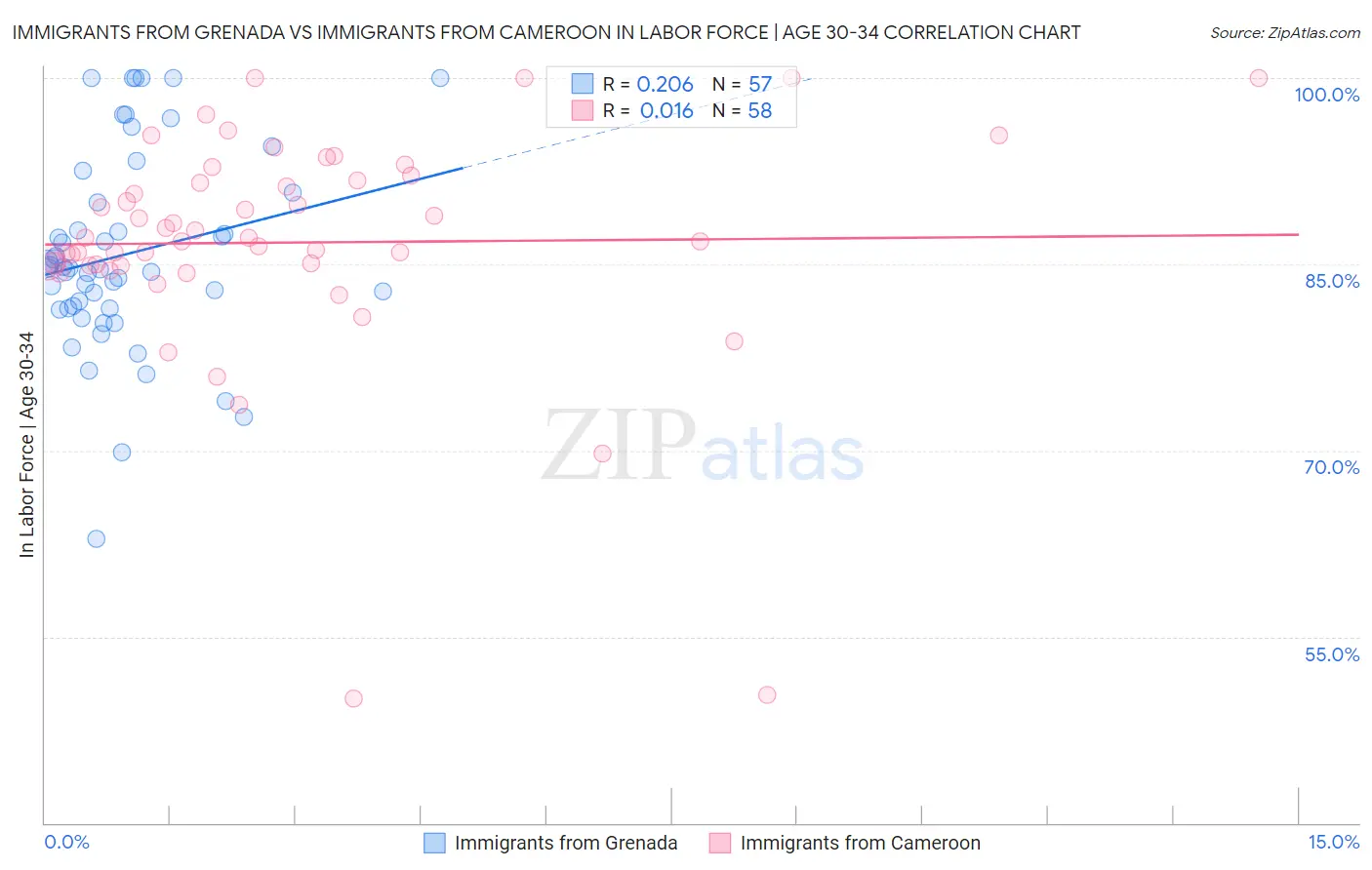 Immigrants from Grenada vs Immigrants from Cameroon In Labor Force | Age 30-34