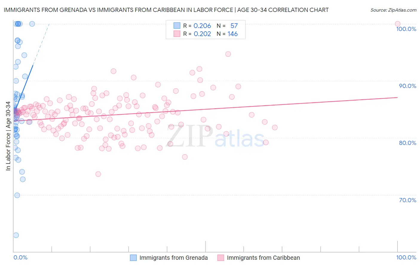 Immigrants from Grenada vs Immigrants from Caribbean In Labor Force | Age 30-34