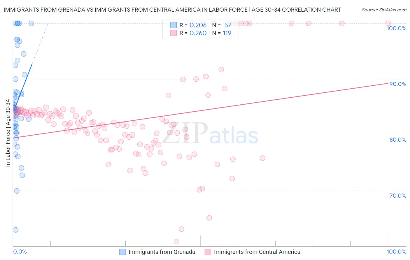 Immigrants from Grenada vs Immigrants from Central America In Labor Force | Age 30-34