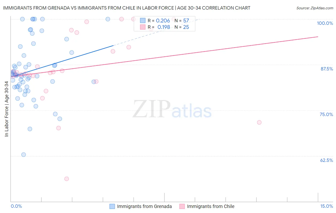 Immigrants from Grenada vs Immigrants from Chile In Labor Force | Age 30-34