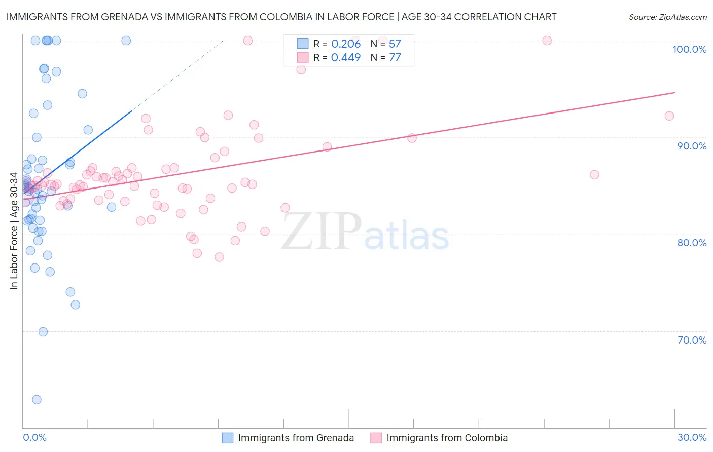 Immigrants from Grenada vs Immigrants from Colombia In Labor Force | Age 30-34