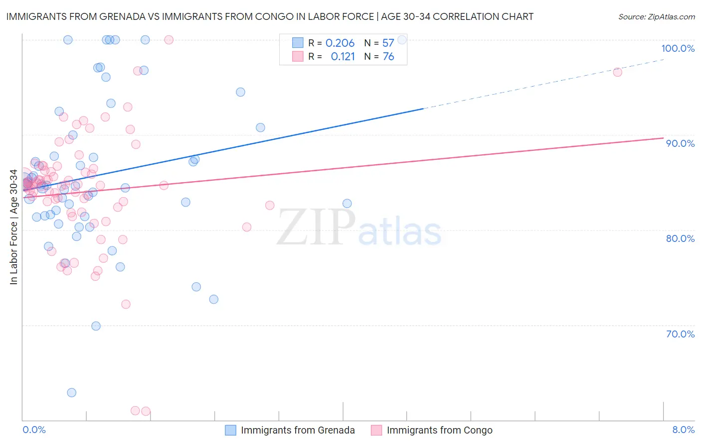 Immigrants from Grenada vs Immigrants from Congo In Labor Force | Age 30-34