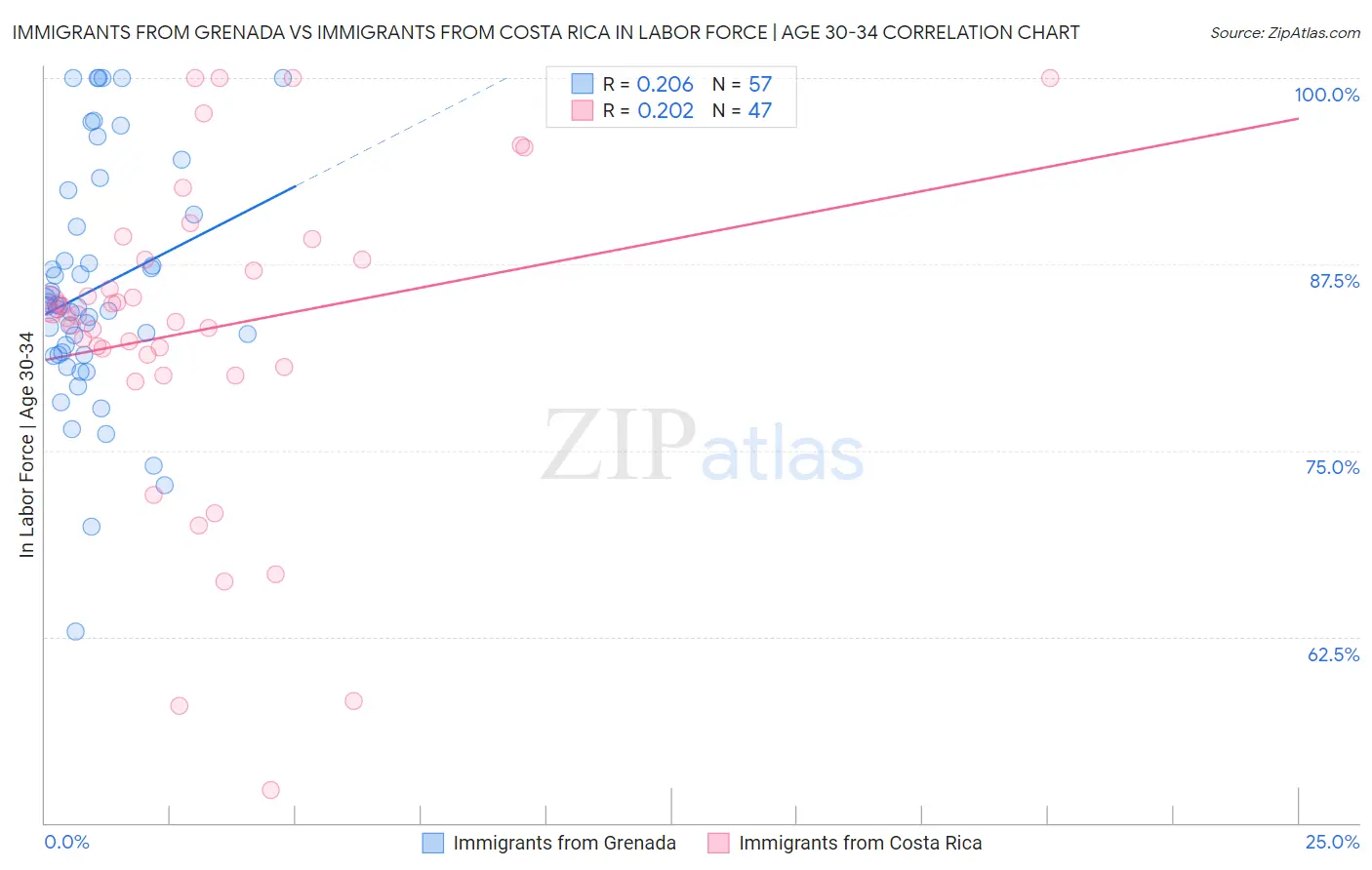 Immigrants from Grenada vs Immigrants from Costa Rica In Labor Force | Age 30-34