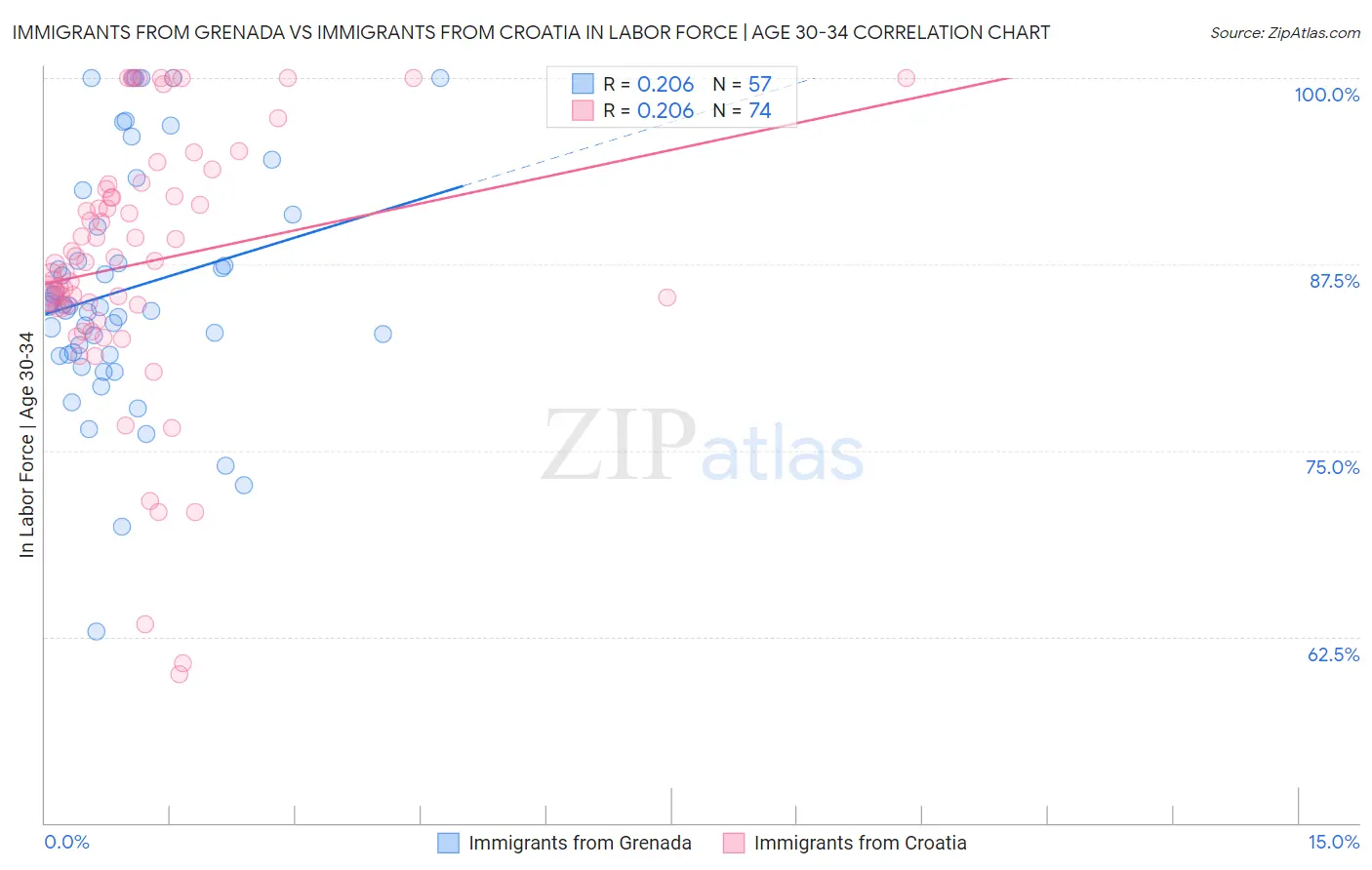 Immigrants from Grenada vs Immigrants from Croatia In Labor Force | Age 30-34