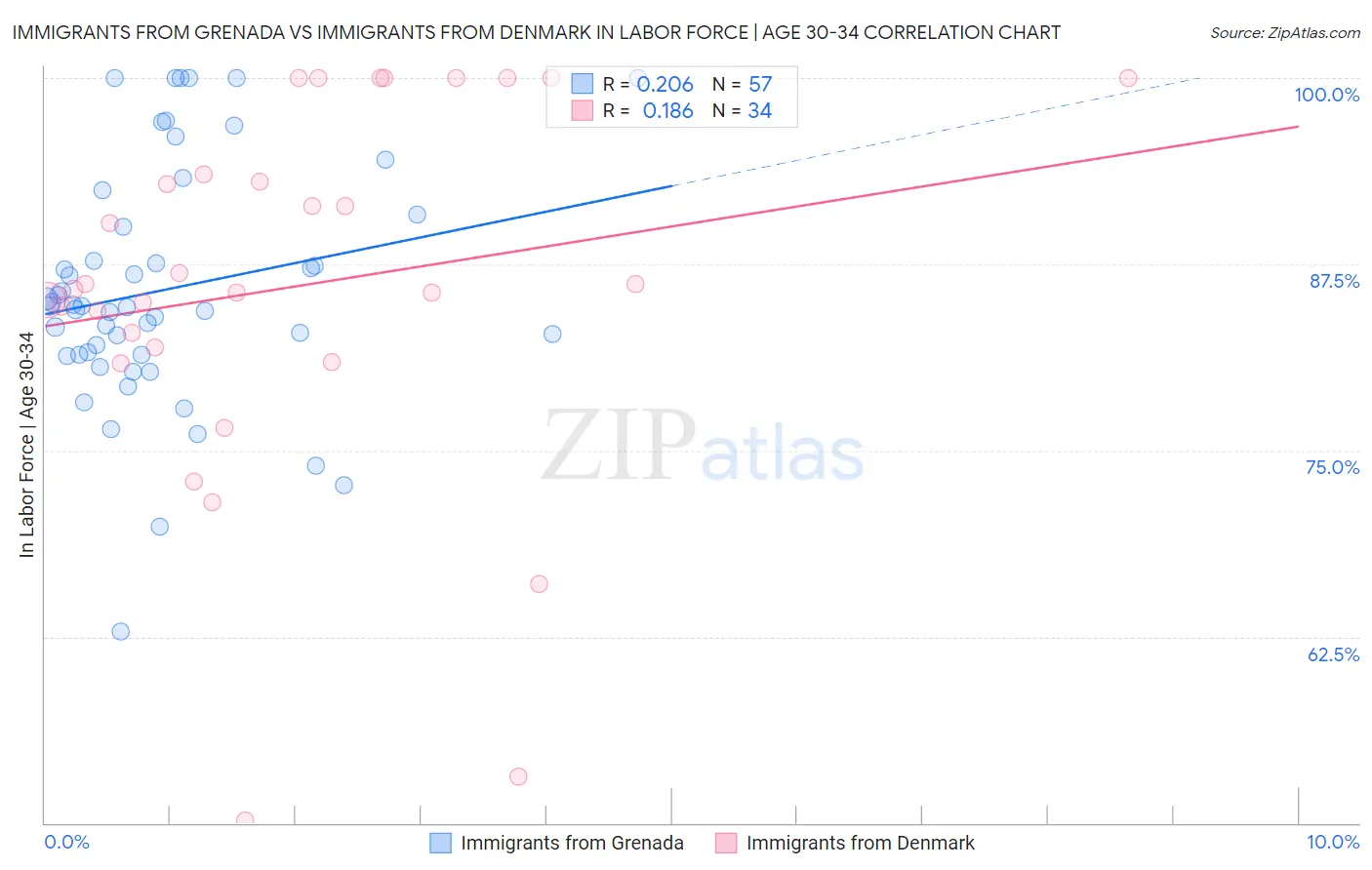 Immigrants from Grenada vs Immigrants from Denmark In Labor Force | Age 30-34