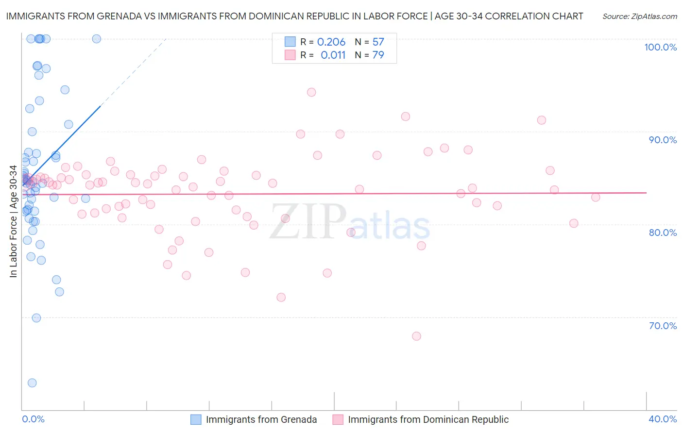 Immigrants from Grenada vs Immigrants from Dominican Republic In Labor Force | Age 30-34