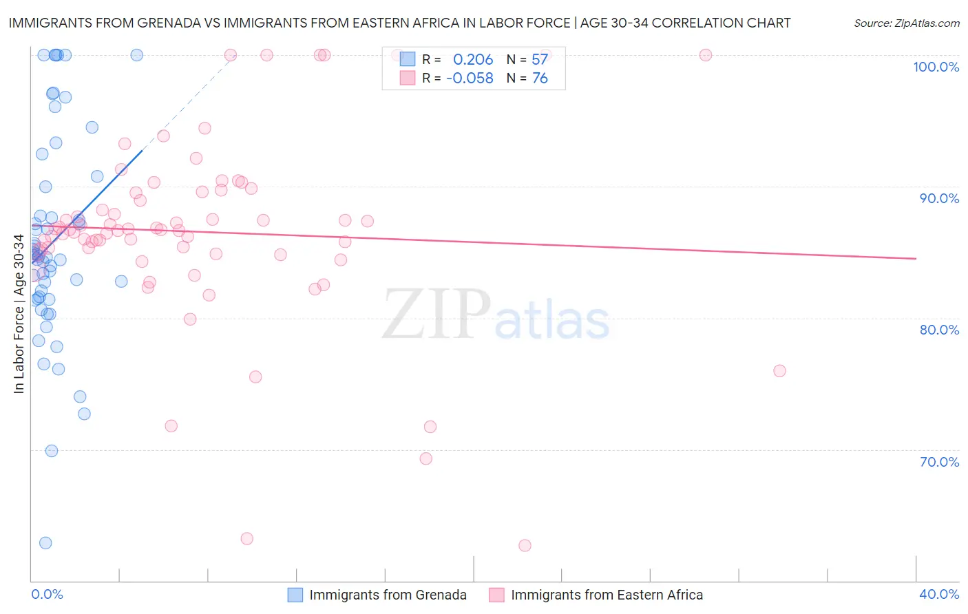 Immigrants from Grenada vs Immigrants from Eastern Africa In Labor Force | Age 30-34