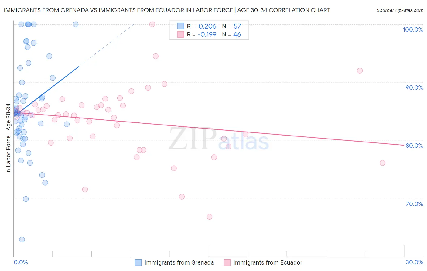 Immigrants from Grenada vs Immigrants from Ecuador In Labor Force | Age 30-34