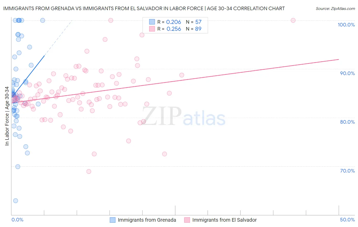 Immigrants from Grenada vs Immigrants from El Salvador In Labor Force | Age 30-34