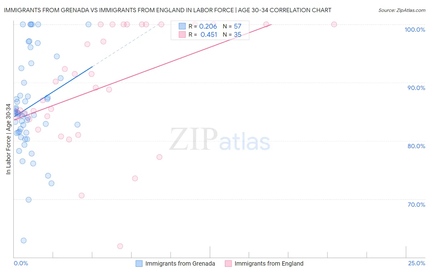 Immigrants from Grenada vs Immigrants from England In Labor Force | Age 30-34