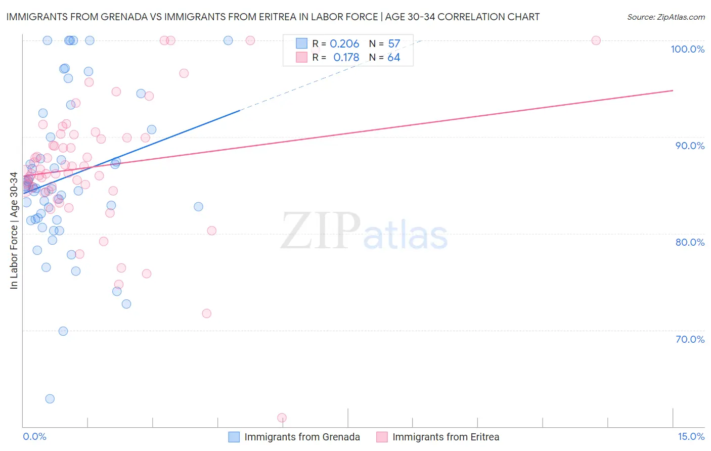 Immigrants from Grenada vs Immigrants from Eritrea In Labor Force | Age 30-34