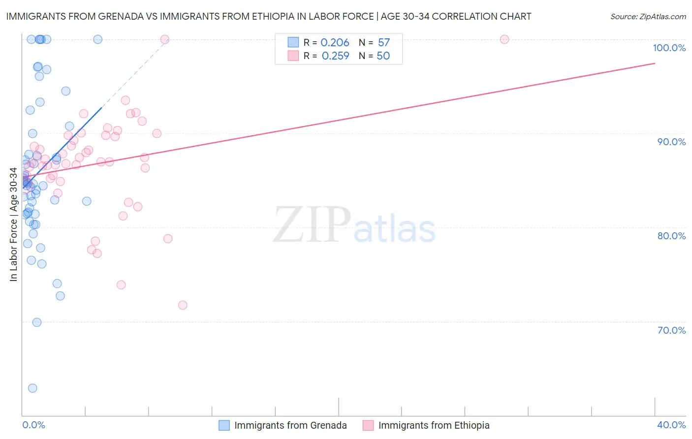Immigrants from Grenada vs Immigrants from Ethiopia In Labor Force | Age 30-34