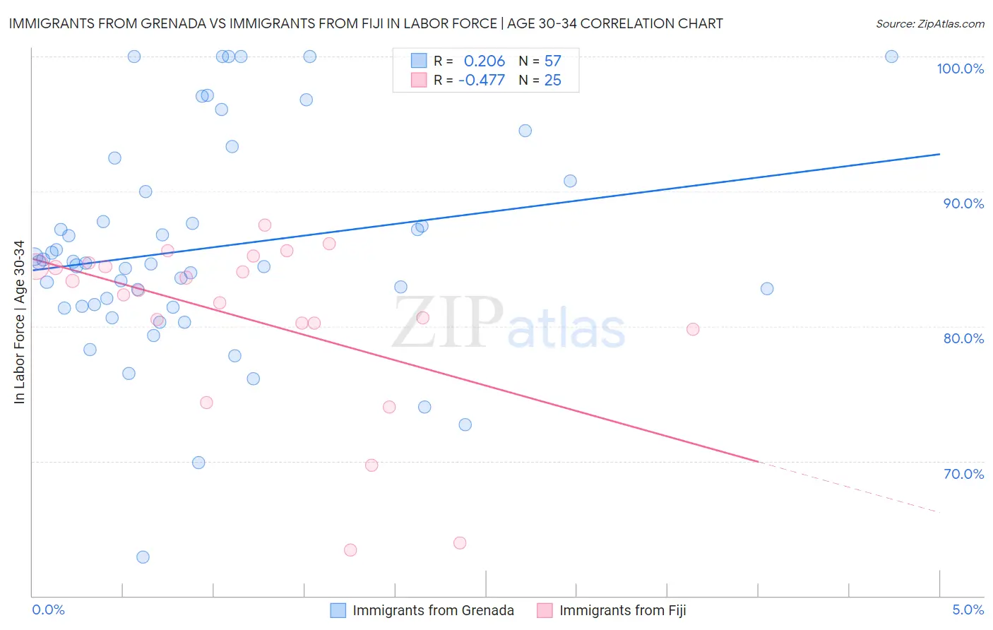 Immigrants from Grenada vs Immigrants from Fiji In Labor Force | Age 30-34