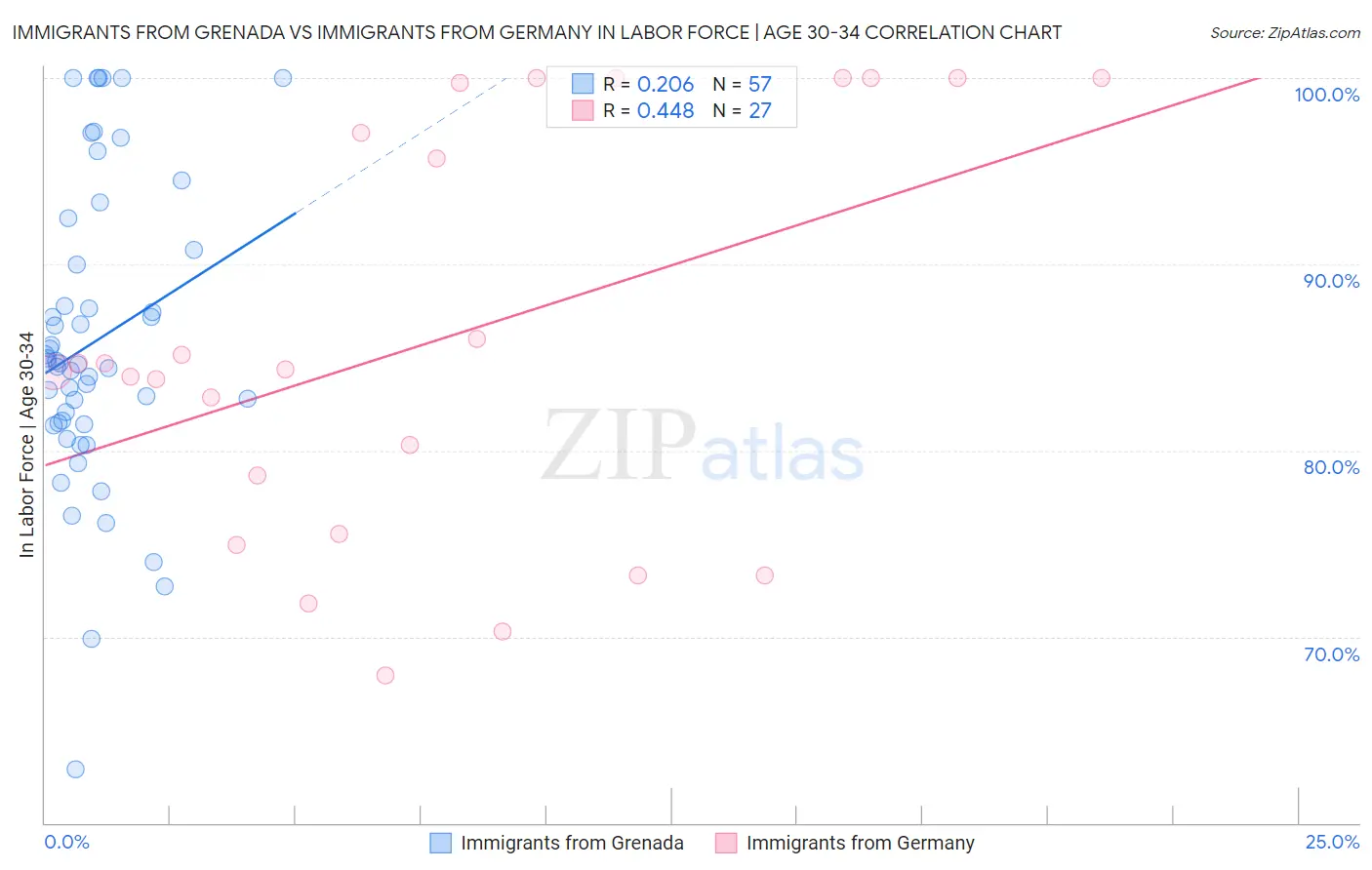 Immigrants from Grenada vs Immigrants from Germany In Labor Force | Age 30-34