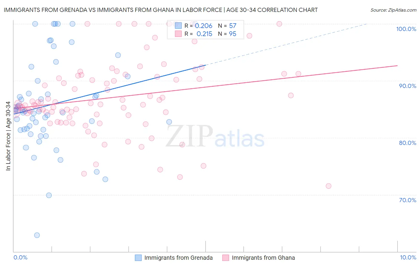 Immigrants from Grenada vs Immigrants from Ghana In Labor Force | Age 30-34