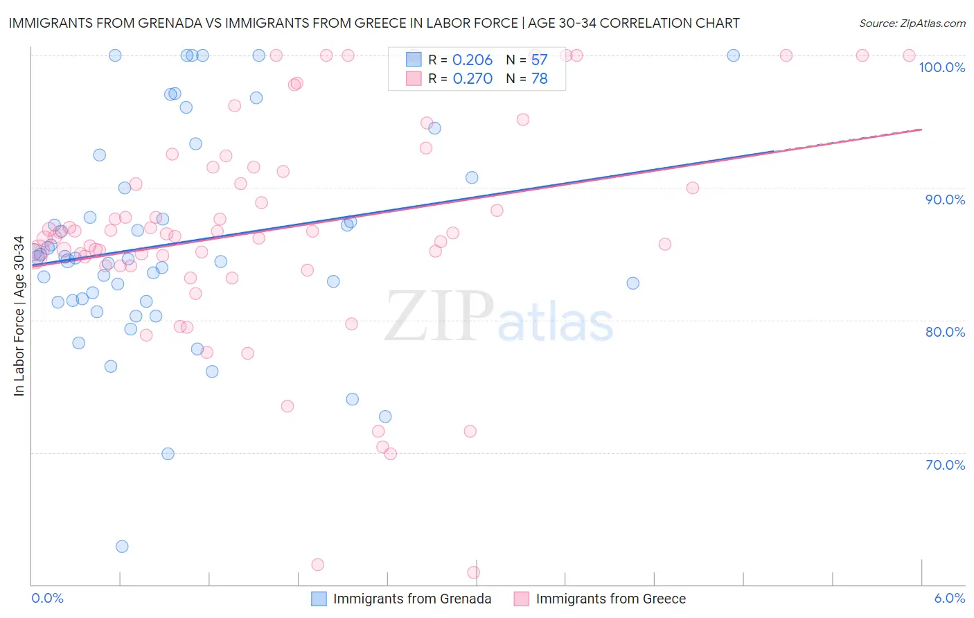 Immigrants from Grenada vs Immigrants from Greece In Labor Force | Age 30-34
