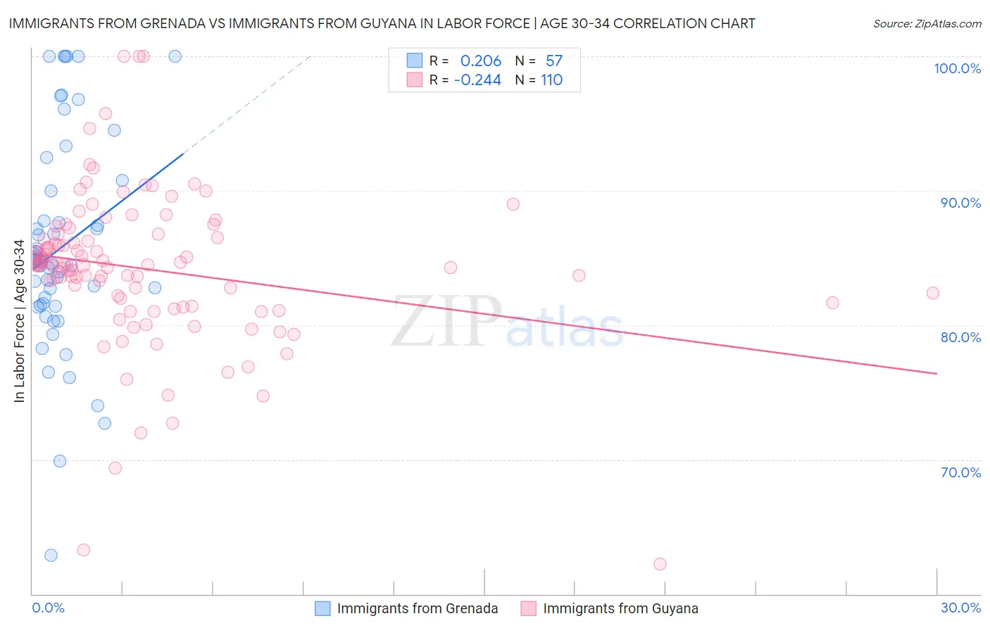 Immigrants from Grenada vs Immigrants from Guyana In Labor Force | Age 30-34