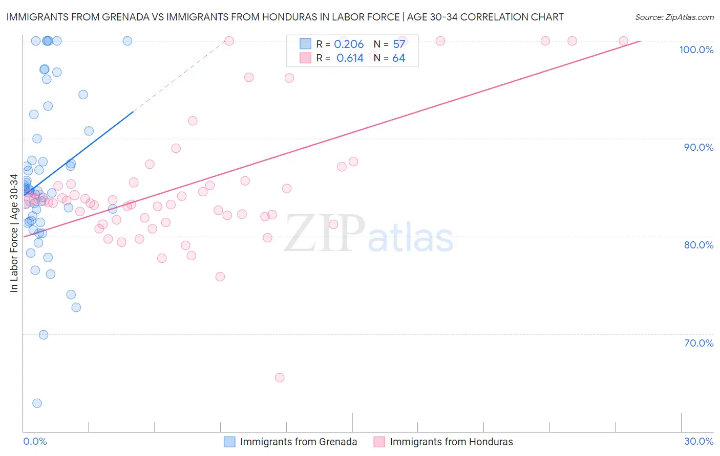 Immigrants from Grenada vs Immigrants from Honduras In Labor Force | Age 30-34
