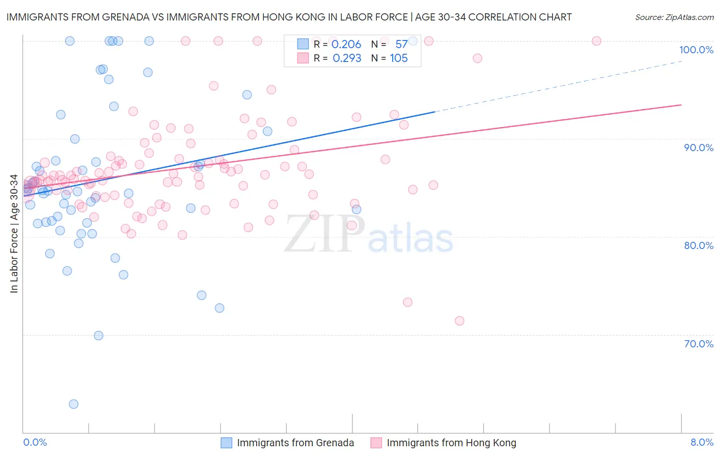 Immigrants from Grenada vs Immigrants from Hong Kong In Labor Force | Age 30-34