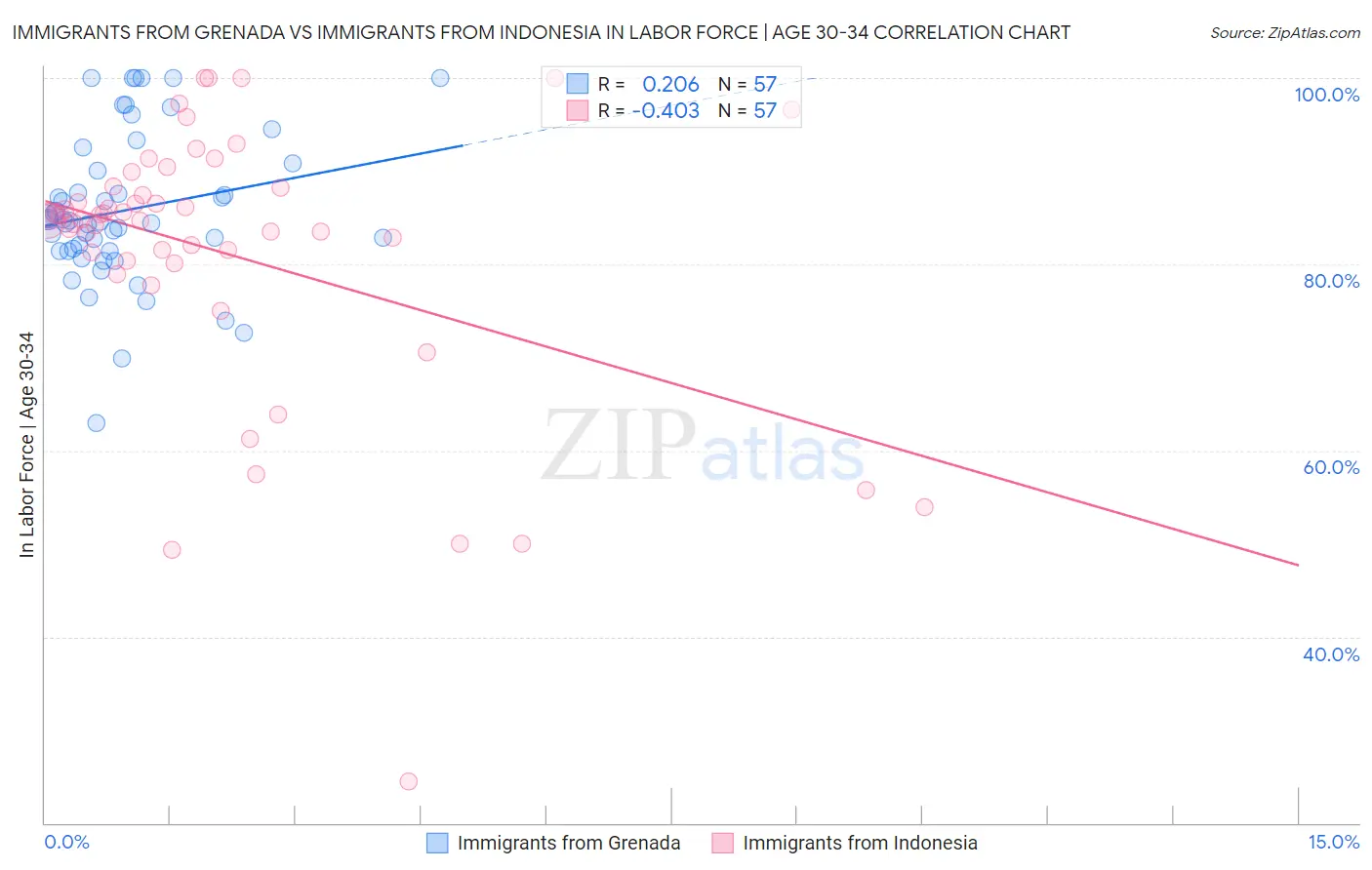 Immigrants from Grenada vs Immigrants from Indonesia In Labor Force | Age 30-34