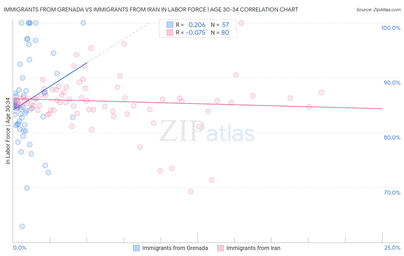 Immigrants from Grenada vs Immigrants from Iran In Labor Force | Age 30-34