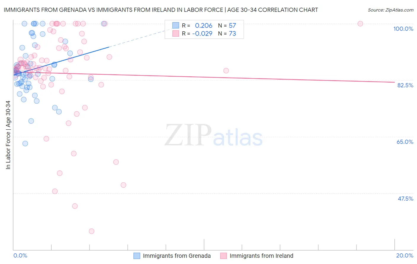 Immigrants from Grenada vs Immigrants from Ireland In Labor Force | Age 30-34