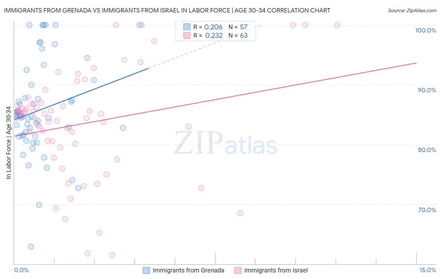 Immigrants from Grenada vs Immigrants from Israel In Labor Force | Age 30-34